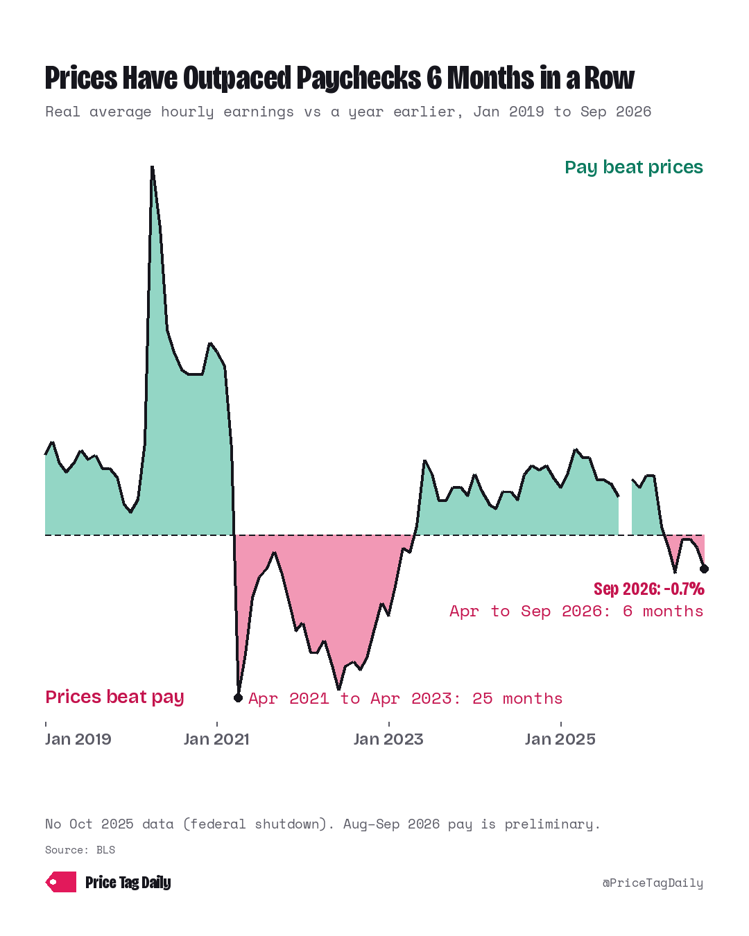 Line chart, real average hourly earnings, all employees, total private (inflation-adjusted, BLS), change from a year earlier, monthly, Jan 2019 to Sep 2026. Area above zero in green (pay beat prices), below zero in pink (prices beat pay). Below zero in two stretches: Apr 2021 to Apr 2023 (25 months) and Apr to Sep 2026 (6 months, the latest). Low point Apr 2021: −3.4%. Latest Sep 2026: −0.7%. Sep 2026 vs a year earlier: average hourly pay +3.0%, consumer prices +3.7%. High point Apr 2020: +7.7%. The April 2020 jump came mostly from job losses among lower-paid workers, which raised the average (BLS). No Oct 2025 data (federal shutdown), shown as a gap in the line. Aug–Sep 2026 pay is preliminary. Series: CES0500000013 (real average hourly earnings, seasonally adjusted), CES0500000003 (average hourly earnings), CUUR0000SA0 (CPI-U all items, not seasonally adjusted).