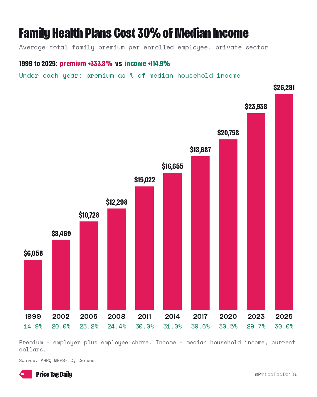 Column chart, average total family health insurance premium per enrolled employee, private sector (employer plus employee share), with the premium as % of median household income under each year: 1999 $6,058 (14.9%); 2002 $8,469 (20.0%); 2005 $10,728 (23.2%); 2008 $12,298 (24.4%); 2011 $15,022 (30.0%); 2014 $16,655 (31.0%); 2017 $18,687 (30.6%); 2020 $20,758 (30.5%); 2023 $23,938 (29.7%); 2025 $26,281 (30.0%). 1999 to 2025: premium +333.8%, median household income +114.9%. Headline: Family health plans cost 30% of median income. No MEPS-IC survey in 2007. Series: AHRQ MEPS-IC private-sector national table I.D.1, MEPS-IC private-sector national estimates; Census CPS ASEC Table H-5, median household income, all races, current dollars.