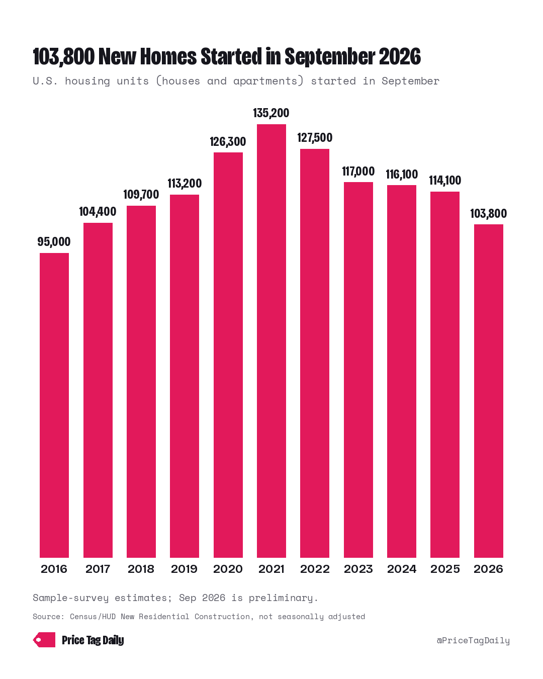 Column chart, new privately-owned housing units started in September of each year, United States, not seasonally adjusted: 2016 95,000; 2017 104,400; 2018 109,700; 2019 113,200; 2020 126,300; 2021 135,200; 2022 127,500; 2023 117,000; 2024 116,100; 2025 114,100; 2026 103,800. Sep 2026 is preliminary. Sample-survey estimates; levels only. Series: Census/HUD New Residential Construction, housing starts (STARTS), total, U.S., Census Economic Indicators API (resconst).